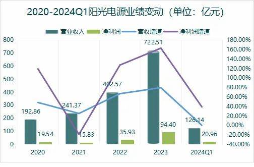 300274，狂揽80亿订单，比肩长江电力的公司！