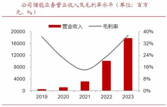 300274，狂揽80亿订单，比肩长江电力的公司！