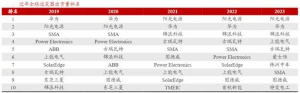 300274，狂揽80亿订单，比肩长江电力的公司！