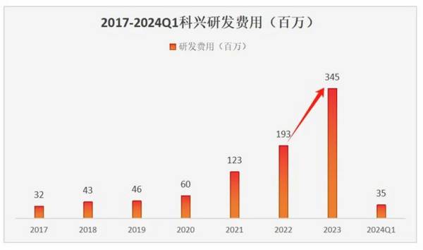 真的来了，688136，毛利率70%吊打长江电力，A股最有望爆发的公司