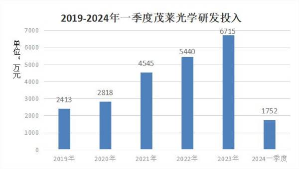 AR眼镜最确定龙头，毛利率60%行业第一，Meta供应商，A股仅此一家