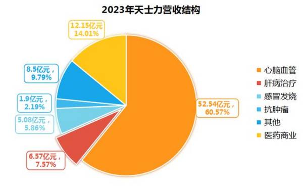 600535，利润飙升500%，实力赶超片仔癀，A股仅此1家！