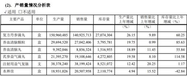 600535，利润飙升500%，实力赶超片仔癀，A股仅此1家！