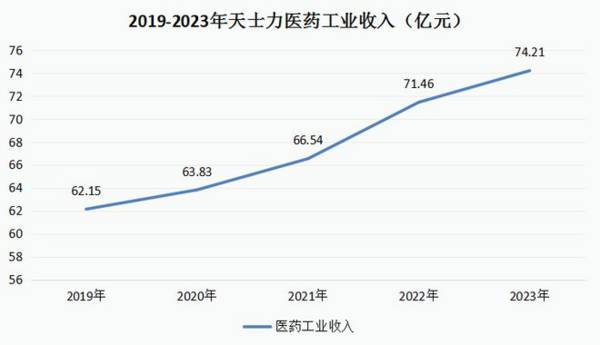 600535，利润飙升500%，实力赶超片仔癀，A股仅此1家！