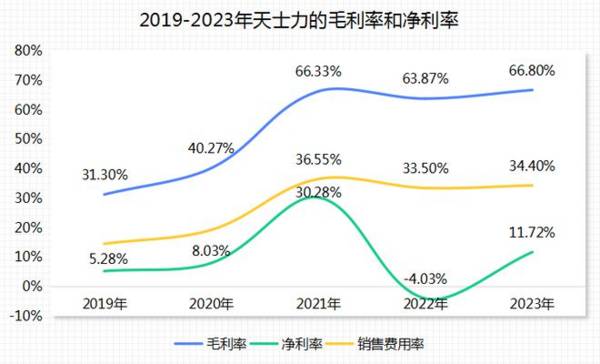 600535，利润飙升500%，实力赶超片仔癀，A股仅此1家！