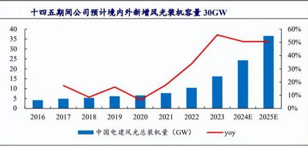 就是他，601669，长江电力最强搭档，手握万亿订单，A股首选！