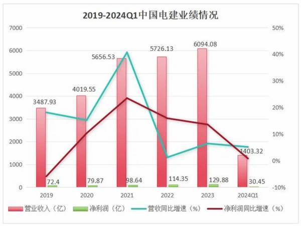 就是他，601669，长江电力最强搭档，手握万亿订单，A股首选！