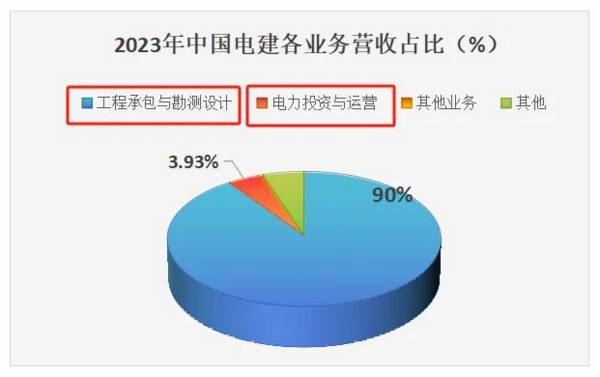 就是他，601669，长江电力最强搭档，手握万亿订单，A股首选！