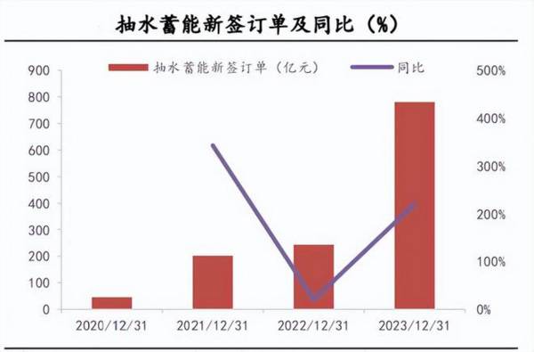 就是他，601669，长江电力最强搭档，手握万亿订单，A股首选！