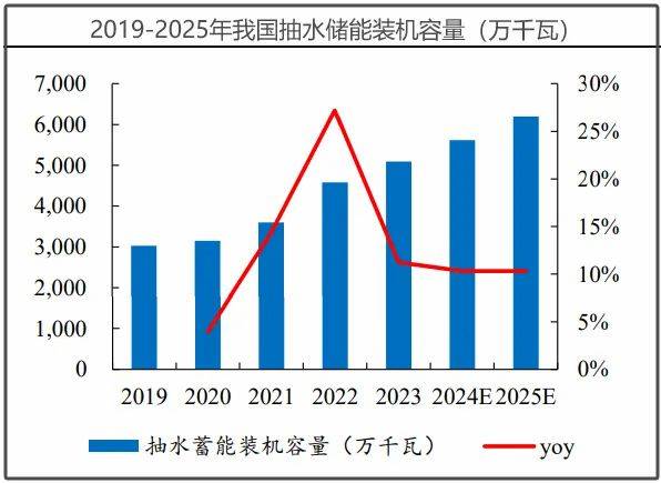 就是他，601669，长江电力最强搭档，手握万亿订单，A股首选！