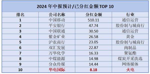 200亿！电力唯一低估值龙头，净利润增40倍，比<a href='/shangshigongsi/374613.html'>长江电力</a>还爱分红