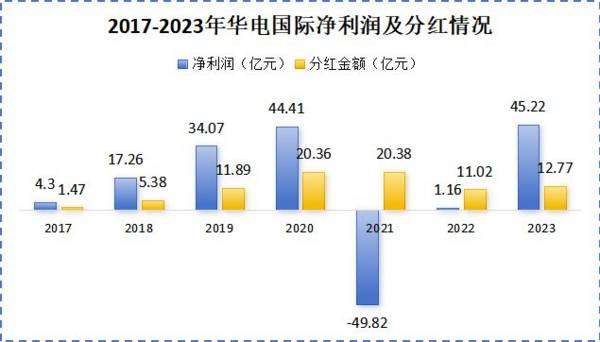 200亿！电力唯一低估值龙头，净利润增40倍，比长江电力还爱分红