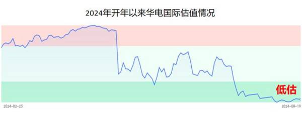 200亿！电力唯一低估值龙头，净利润增40倍，比长江电力还爱分红