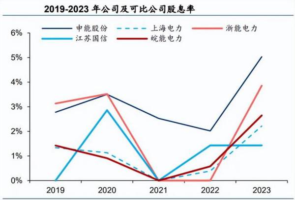 600642，A股唯一，高股息良心代表，逻辑比长江电力还硬！