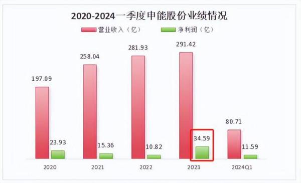 600642，A股唯一，高股息良心代表，逻辑比长江电力还硬！