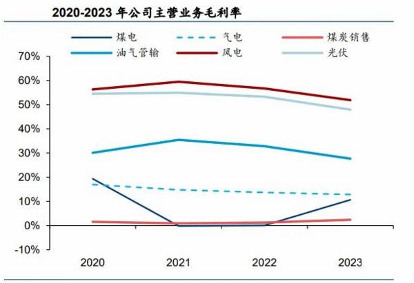 600642，A股唯一，高股息良心代表，逻辑比长江电力还硬！