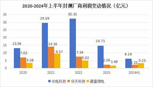 <a href='/shangshigongsi/374625.html'>拐点</a>来了！最会抓机会的半导体龙头，利润大增270%，劲头十足！