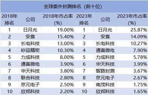 拐点来了！最会抓机会的半导体龙头，利润大增270%，劲头十足！