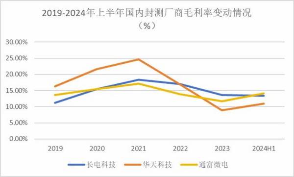 拐点来了！最会抓机会的半导体龙头，利润大增270%，劲头十足！