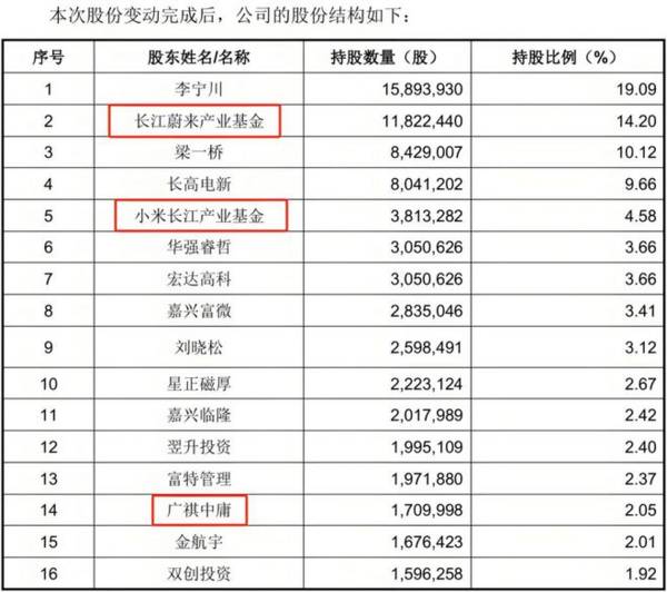 刚刚，A股诞生一个超级IPO，雷军也投了！