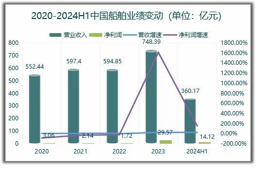 错杀了，600150揽640亿订单，业绩创新高，五年内值得期待的公司