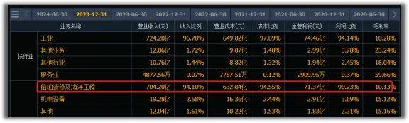 错杀了，600150揽640亿订单，业绩创新高，五年内值得期待的公司