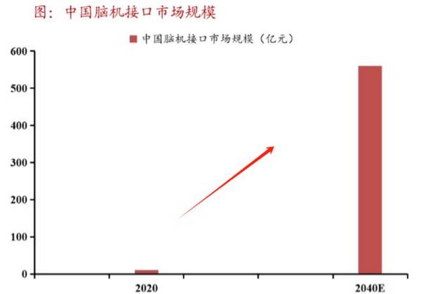 医疗界黑马，利润大增240%，脑机接口最大受益者，成长逻辑突出！