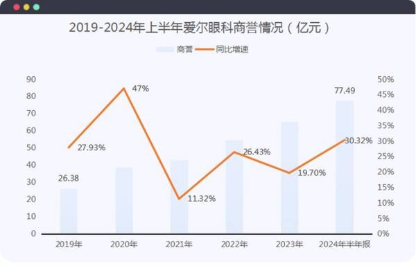 爱尔眼科，藏不住了！