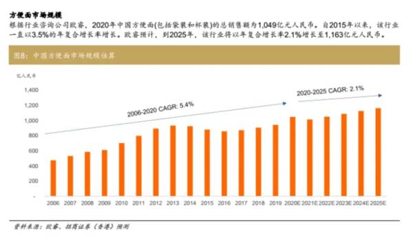 ​网红速食“围攻”白象