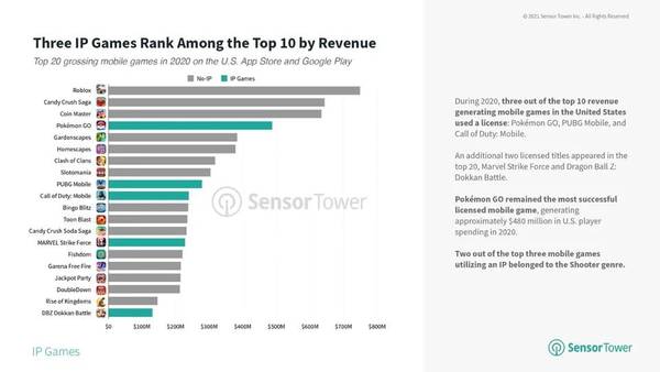 SensorTower：2020年美国Top5IP手游共创收14亿美元