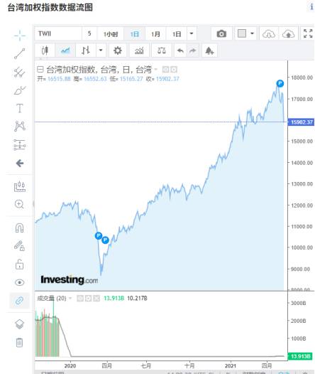 闪崩1400点！台湾股市创史上盘中最大跌幅，发生了什么