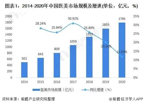 十张图了解2021年中国医美行业市场现状与发展趋势