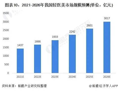 十张图了解2021年中国医美行业市场现状与发展趋势