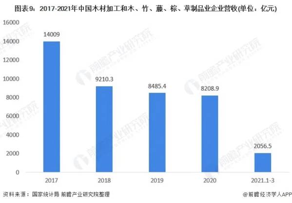 预见2021：《2021年中国木材加工行业全景图谱》