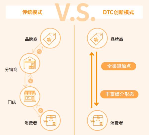 深度丨DTC模式是否是未来消费品牌战略核心？