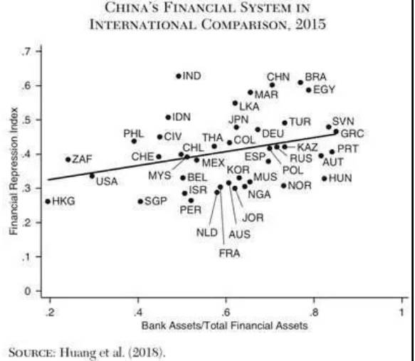 政府为什么高度干预金融体系？是好还是坏？未来会是怎么样