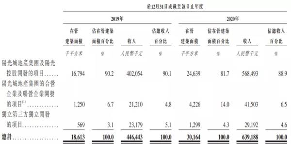 阳光城旗下物业公司阳光智博赴港上市：2020年利润大涨121%
