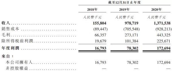 阳光城旗下物业公司阳光智博赴港上市：2020年利润大涨121%