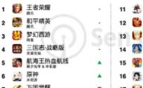 5月中国手游发行商全球收入榜：字节跳动升至国内第14，旗下手游居收入Top5
